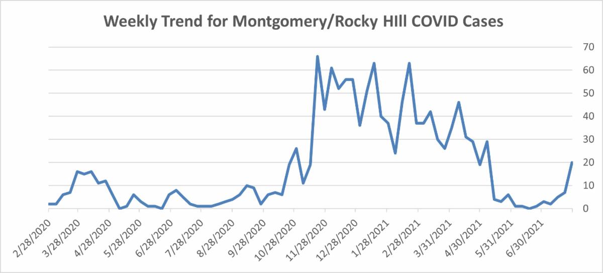 COVID-19 cases in Montgomery and Rocky Hill reach highest level in 12 weeks