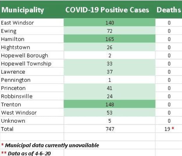 Mercer County finally starts releasing information about positive COVID-19 tests in all 12 municipalities