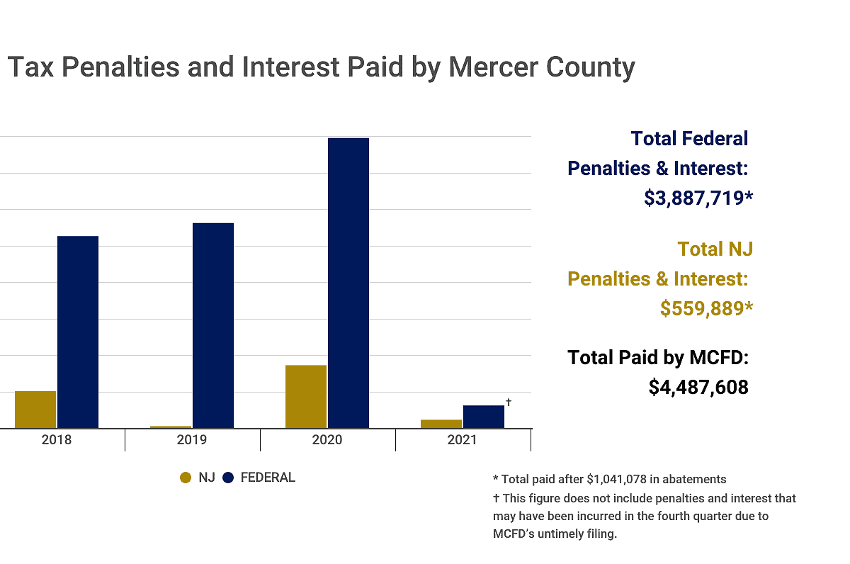 State: Mercer County repeatedly failed to make proper payroll tax payments to IRS and N.J. (updated)